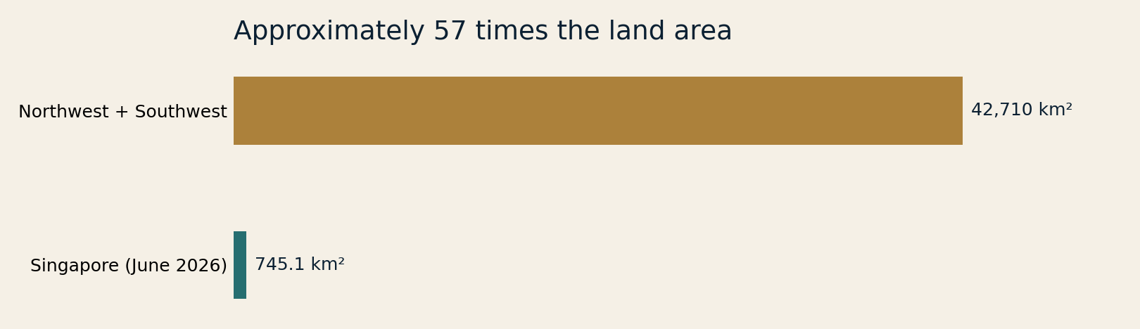 Land area comparison showing approximately 57 times Singapore